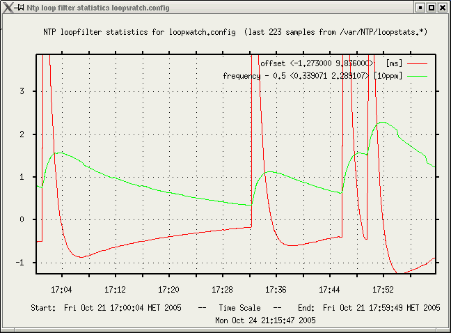 Timekeeping on multiprocessor before time counters